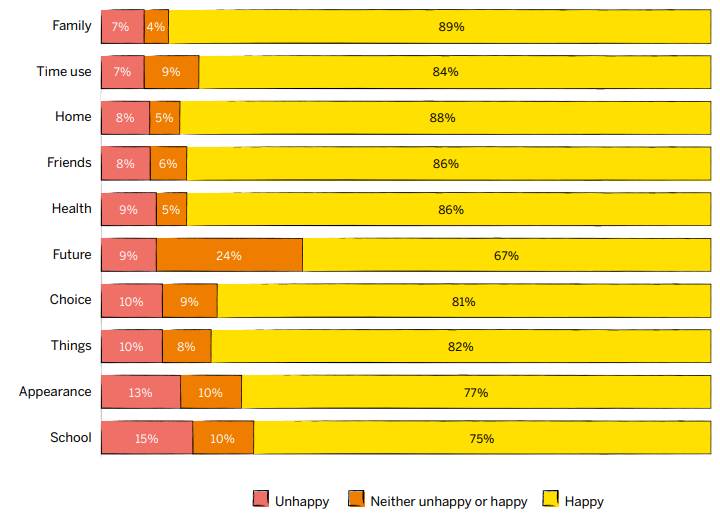 young people happiness 2023