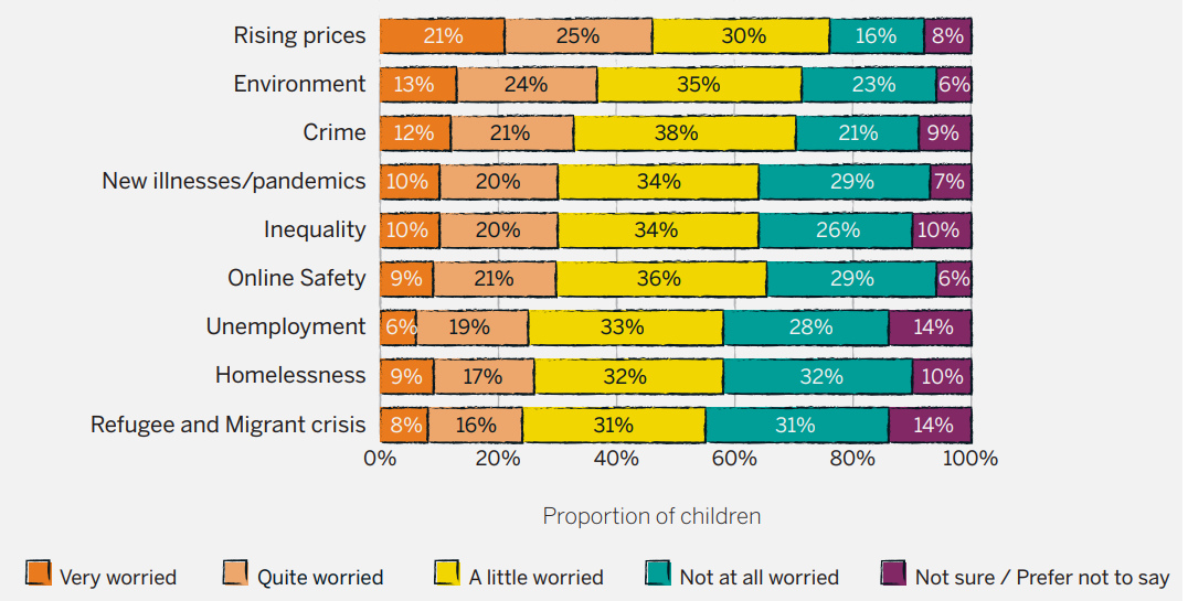 children's worries 2023